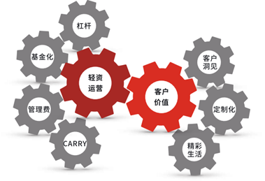 优钺资管 坚守“真”股权地产基金之路，铸就持续稳健投资回报